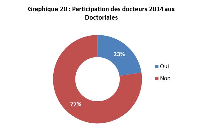 Les Doctoriales* et autres formations proposées par le Collège Doctoral 23% des