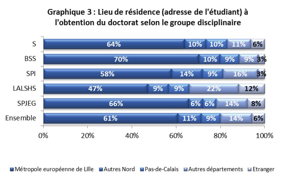 80% des docteurs 2014 résident dans la région Nord-Pas de Calais, 14% dans le reste de la France et 6% à l étranger.