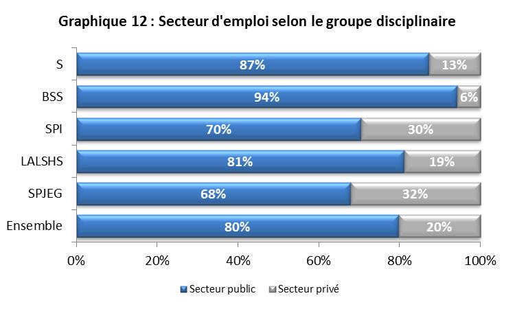 i Le secteur d emploi A la sortie de leur doctorat, 80% des docteurs 2014 en emploi travaillaient dans le secteur public, avec un