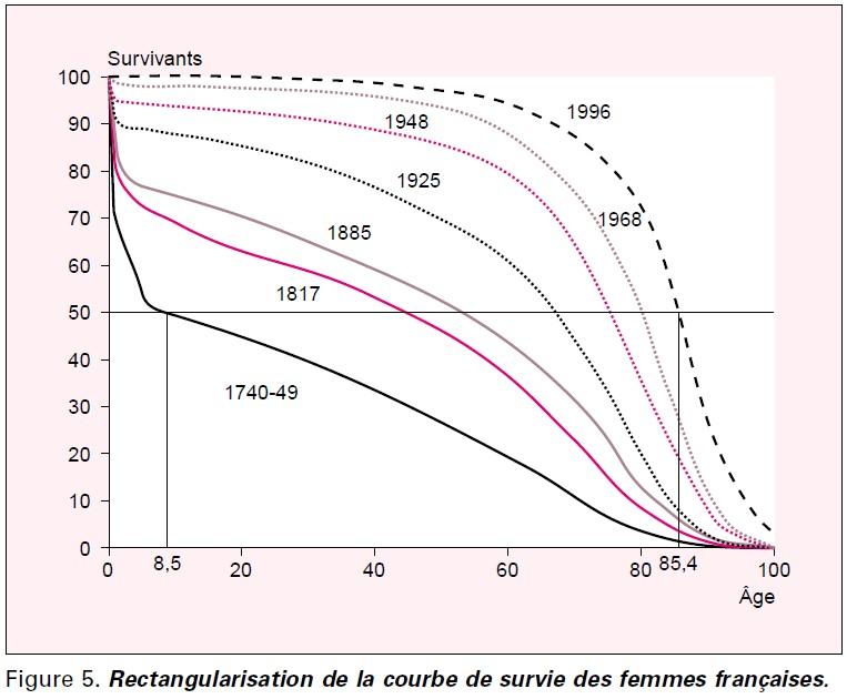 1- Problématique INEGALITES NORD SUD Transition sanitaire (10) F. Meslé, J. Vallin.