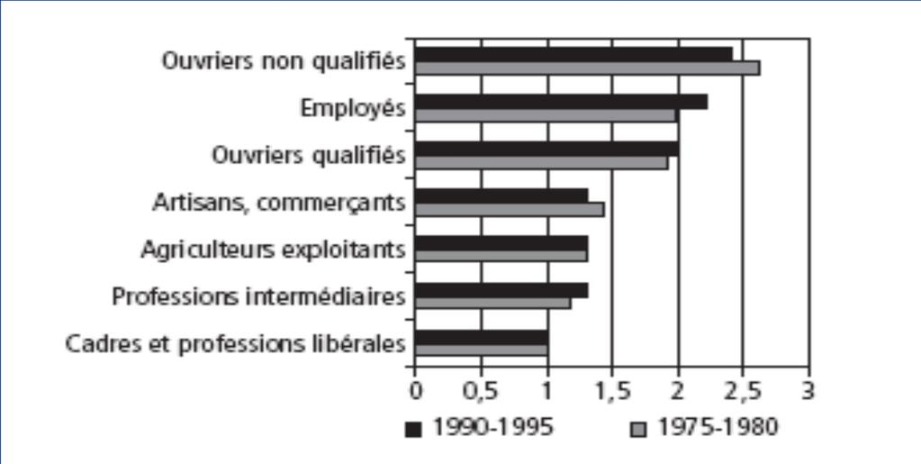 En France : la mortalité masculine des ouvriers/employés est supérieure à celle des cadres supérieurs et des professions libérales pour toutes les causes principales de décès.