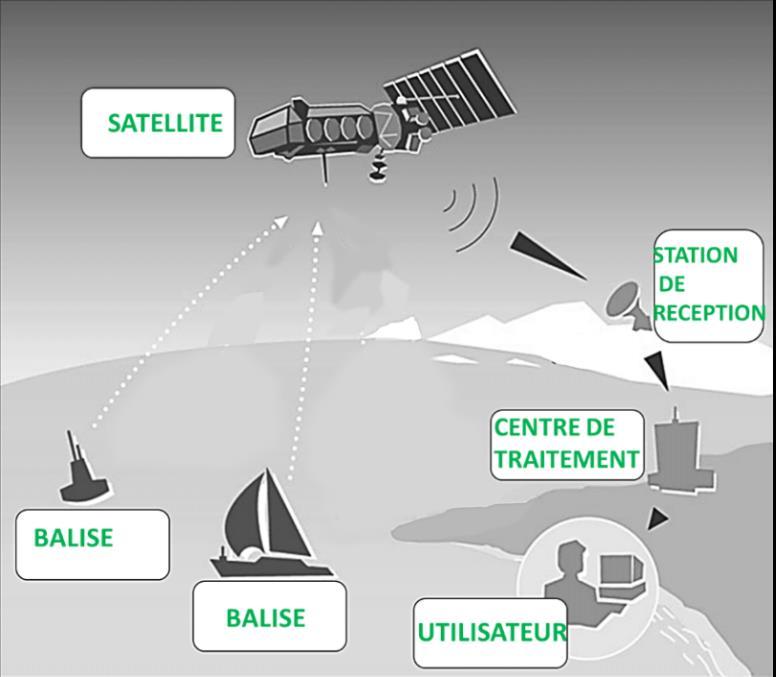 Partie 2 Comment circulent les informations satellites? La vidéo «Circulation des informations dans le système satellitaire Argos» est une animation simple et sans commentaires.