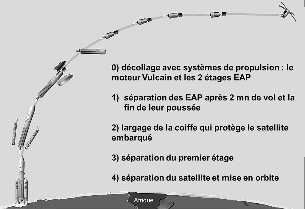 Le VG avec Argonautica Fiche élève - 2) numérote les étapes du lancement d un satellite sur le schéma : Etapes du lancement d un satellite Comment appelle t