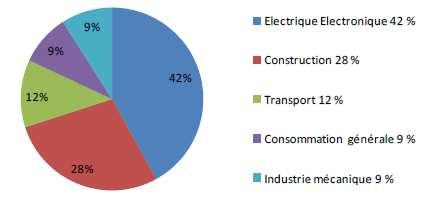 Figure 7. Répartition de la consommation de cuivre (monde) par secteur industriel. Cité dans la FTE (INERIS 2010).