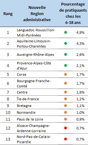 Visualisation du classement des nouvelles régions selon le pourcentage de pratiquants chez les 6-18 ans Nord-Pas-de-Calais Picardie Bretagne Normandie Ile-de-France Alsace-Champagne-Ardenne Lorraine