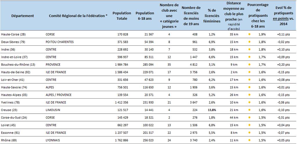 Les départements ayant un pourcentage de pratiquants chez les 6-18 ans compris entre 1,5% et 1,99% La Creuse reste le département avec le plus fort taux