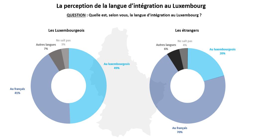 Pour les Luxembourgeois, l usage du français est particulièrement associé aux rapports sociaux qu ils entretiennent avec les étrangers.