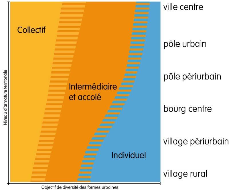 Pour les pôles urbains, les tènements sont pris en compte dès 2 500m², pour les deux villescentres, les tènements sont pris en compte dès 1 000m².