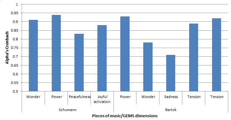 Figure 3. Cronbach s Alpha of the dynamic judgments made during live performance (Saint- Germain Church).