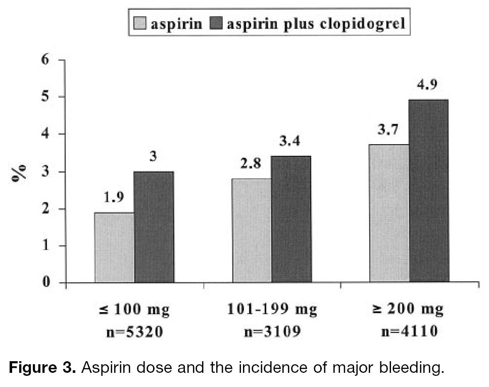 Aspirine : la dose optimale Saignements majeurs