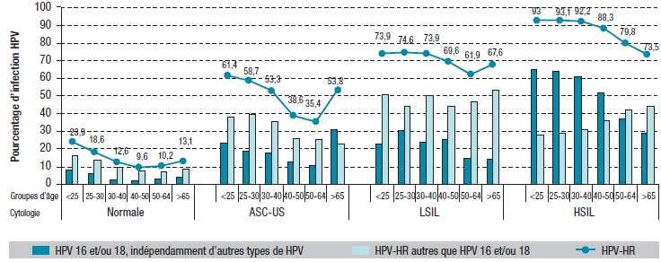 Conclusions CaPU 1 & 2 Augmentation de la couverture de dépistage du cancer du col de l utérus à 74,3% dans le Maine et Loire Détection 3 CIN3 Prédominance des autres HPV HR par rapport aux HPV 16 et