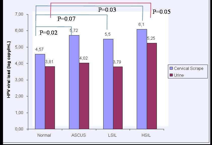 Corrélation entre la détection des HPV dans l urine et la sévérité des lésions cytologiques Sehgal A al, J Obstet Gynecol, 2009, 583-9 ; Vorsters A al, Eur J Clin Microbiol
