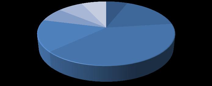 Répartition de la taille des clients ayant répondu à notre enquête (nbre de salariés) 7% 16%
