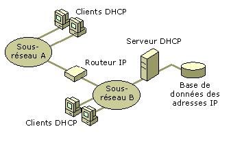 Le relais DHCP Lorsque le serveur DHCP n est pas sur le même réseau physique que les clients: nécessité d un relais DHCP Le relais