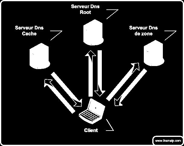 Le serveur reçoit la requête Le Serveur DNS Mode récursif: Si le serveur n'a pas