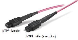 Les plus utilisés sont : LC Compact des deux côtés LC Compact du côté de la zone de brassage côté A et MTP du côté du matériel actif côté B s il doit être raccordé à un transceiver MPO
