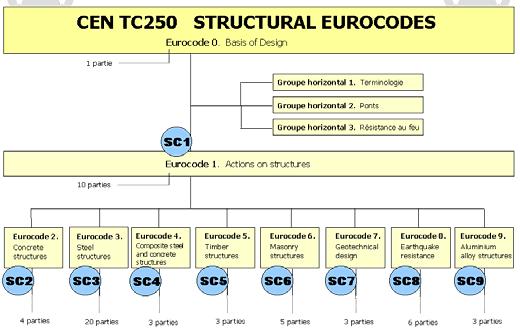 Les Eurocodes: quoi? Les Eurocodes = un ensemble de normes européennes relative au dimensionnement des structures (bâtiments et ouvrages de génie civil).