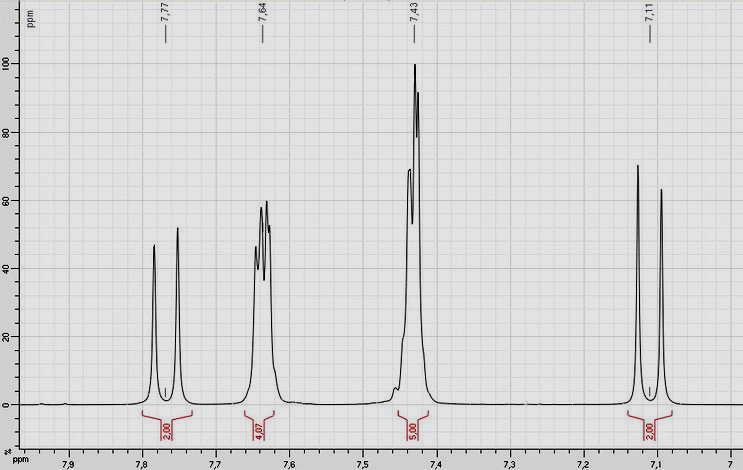 Spectre RMN de l'acétone dibenzylidène (DBA) Protons Déplacements chimiques (ppm) Nombre d