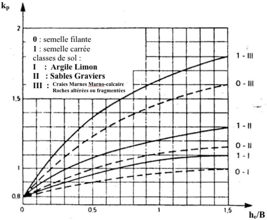Méthode de calcul : contrainte admissible Détermination du coefficient de portance kp dépend