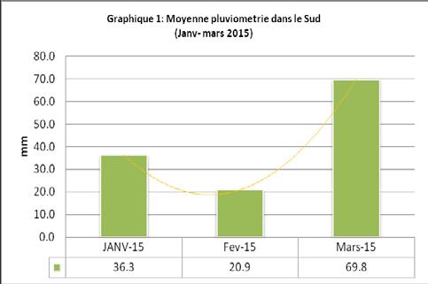 des montagnes sèches. D ailleurs, les premières plantations de février sont perdues suite à trois décades sèches entre février et mars (Voir graphique 1).