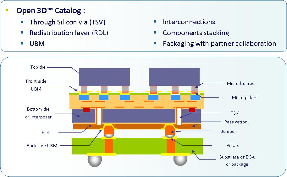Open 3D Catalog : Catalogue Open 3D : Through silicon vias () Redistribution layers (RDL) UBM Interconnections (Through silicon vias) Couches de redistribution UBM Interconnexions Packaging with