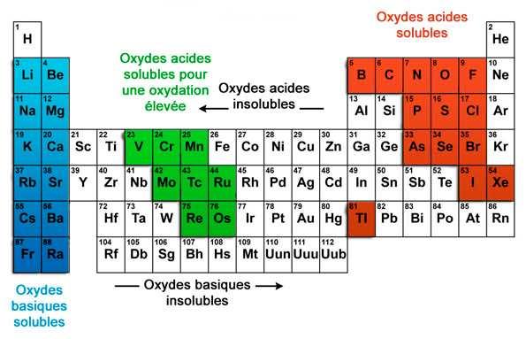 Composés des métaux de transition I_ Les oxydes A.