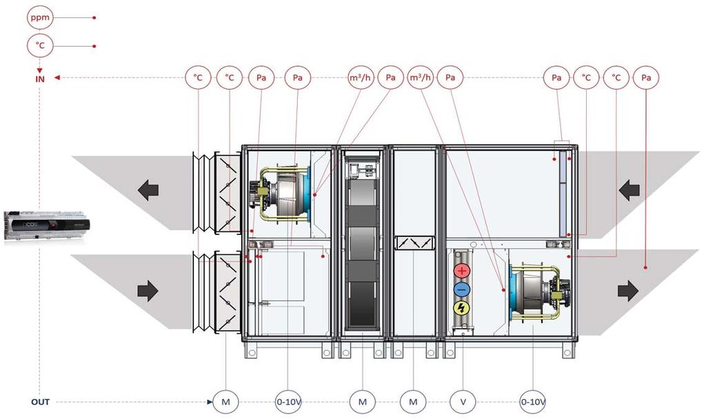 Centrale de traitement d'air Fidji La régulation AIRCALO est un système convivial destiné à gérer le pilotage des Centrales d'air Double Flux.