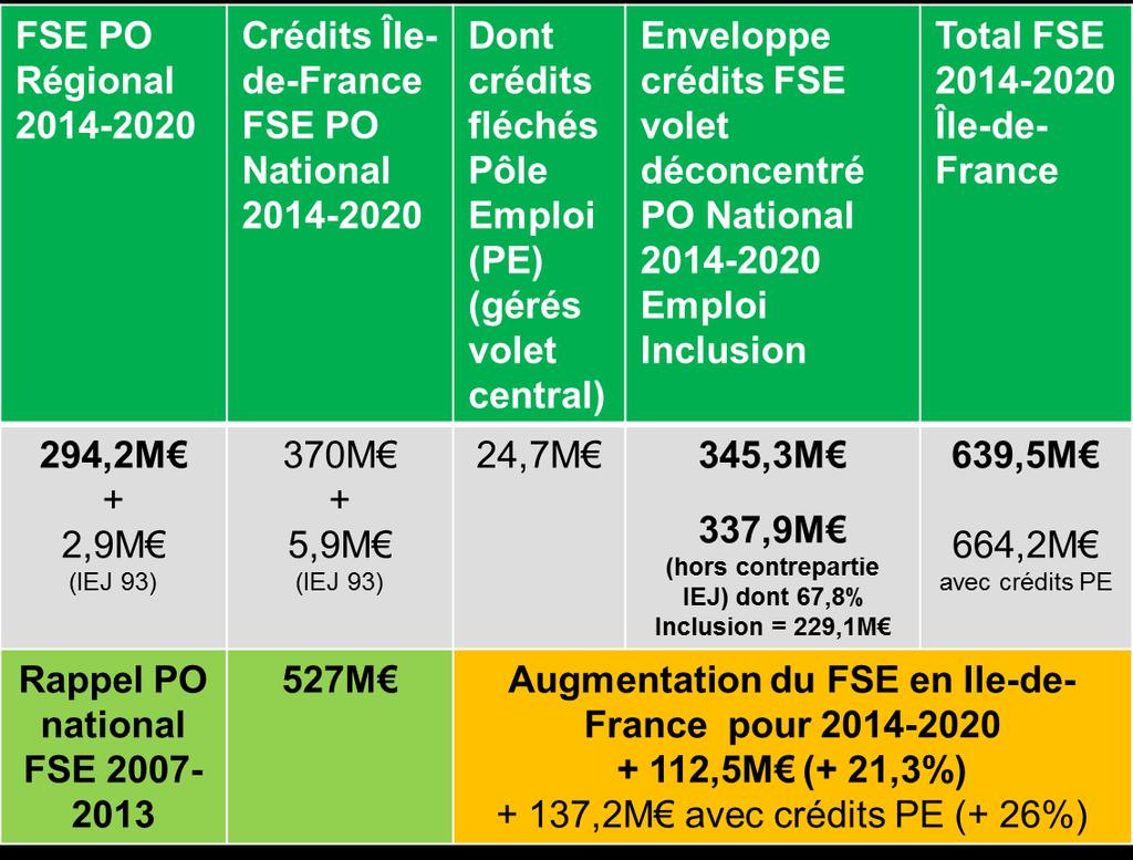 Synthèse des maquettes financières des programmes opérationnels (PO) FSE 2014-2020 en Ilede-France et de l Initiative pour l emploi des jeunes (IEJ) 2014-2015 en Seine-Saint-Denis Maquette financière