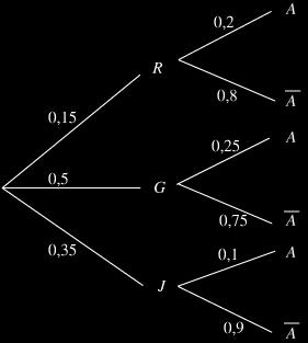 Méthode 04 : Représenter une expérience à l aide d un arbre de probabilités Méthode Exemple DESCRIPTION On peut représenter une expérience comportant plusieurs apparitions chronologiques à l'aide