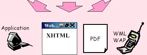 documents XML API