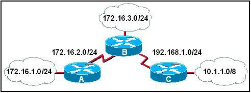 192.168.0.0/20 Que contiennent les mises à jour de routage des protocoles de routage sans classe? (Choisissez deux réponses.) Une adresse 32 bits. L'interface du routeur du saut suivant.