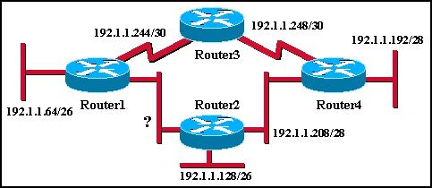 Une nouvelle liaison Ethernet entre les routeurs 1 et 2 représentés sur le schéma nécessite l'ajout d'un sous-réseau.