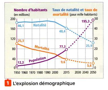 B. Démographie et développement en République démocratique du Congo Pourquoi parle-t-on d explosion démographique?