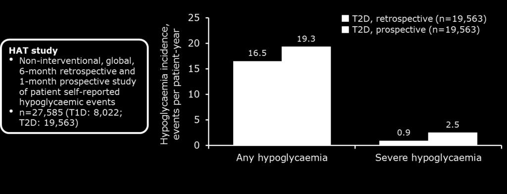 HAT study (Hypoglycaemia Assessment Tool) Plus d hypoglycémies