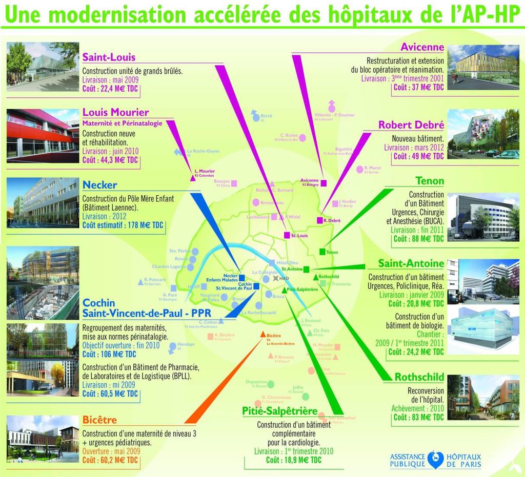 Assistance Publique Hôpitaux de Paris APHP 3 700 000 m 2 SDO 1,5 milliards d euros investis lors du plan stratégique 2005-2009 -