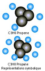 CORPS COMPOSES DE LA COMBUSTION : - Le PROPENE: (C3H6) compose à 30% le propane commercial, sa molécule est dite non saturée Cn = H2n).