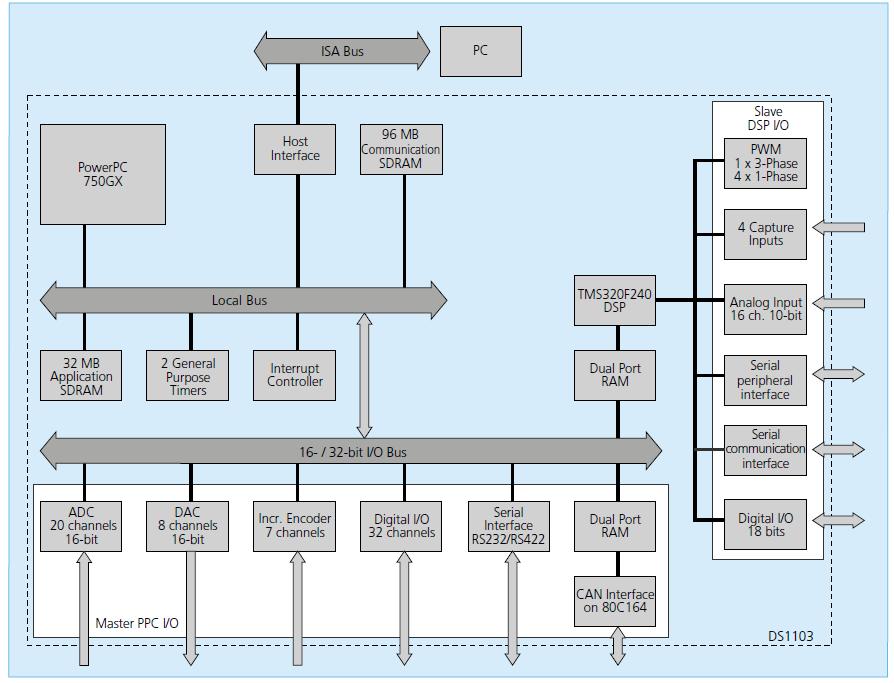 1. Carte dspace : cas du DS1103 Les systèmes DSPACE sont utilisés dans plusieurs applications nécessitant un pilotage en temps réel à l aide d un PC de commande.