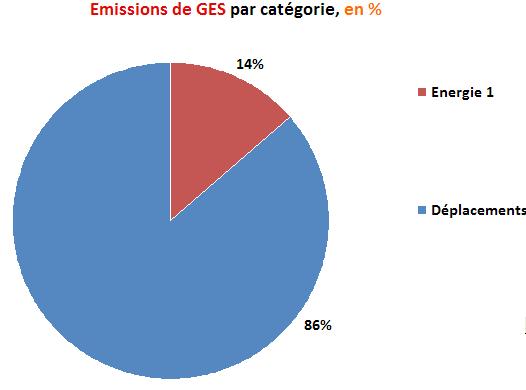 4 LES RÉSULTATS DES ÉMISSIONS. 4.1 Émissions totales Le total des émissions générées par la DIR Nord s élève à environ 3 261 t.eq.co2 pour les deux postes émetteurs.