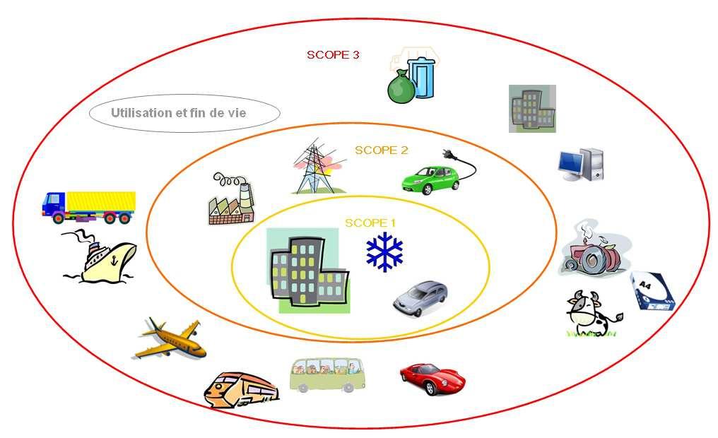 SCOPE 1 : émissions directes : énergie bâtiments, véhicules, climatisation ; SCOPE 2 : émissions