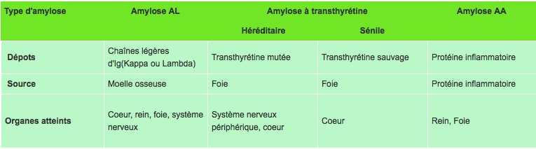 Les trois types les plus fréquents d amylose systémique : Atteinte cardiaque dans l amylose AL et