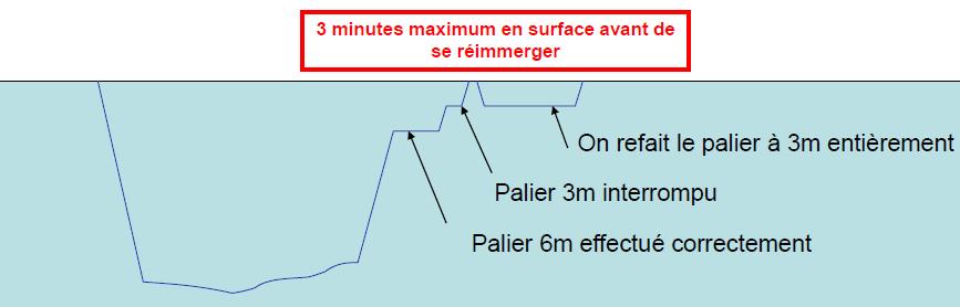 Remontées anormales Interruption de palier Un palier interrompu est un palier non exécuté entièrement, ou mal effectué (non respect de la profondeur).