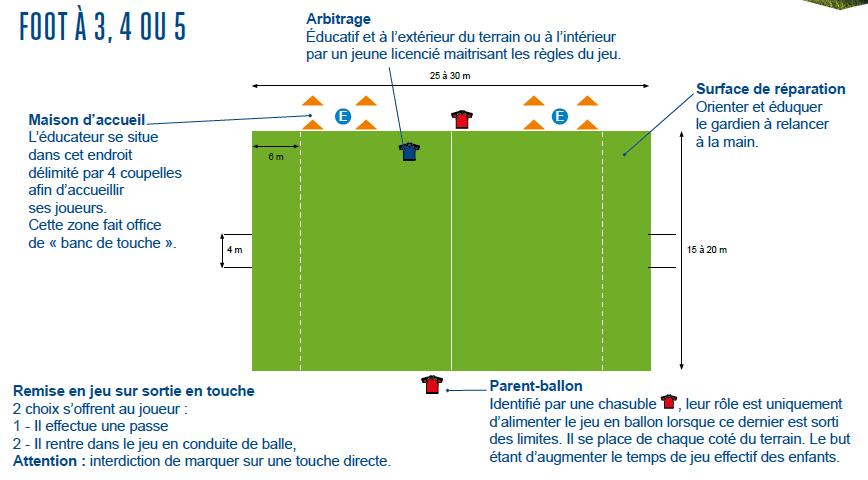 3-LA MATERIALISATION DU TERRAIN ET LA GESTION DE L ARBITRAGE Source guide interactif FFF