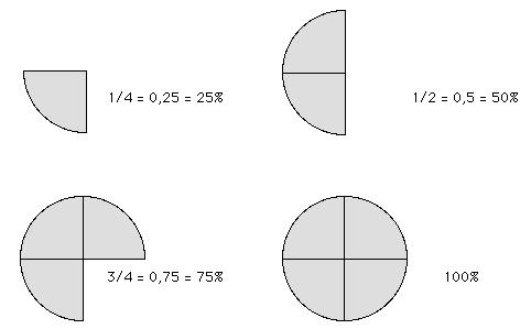 La bande u (unité) est partagée en 2. J ai collé. Les fractions U est partagée en 4. J ai collé. unité U est partagée en 8. J ai collé. Quand on partage une unité, (segment, 2 2 surface) en plusieurs parties égales, ces parties forment des fractions de l unité.