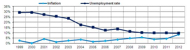 En 10 ans, le niveau du taux de chômage a sensiblement baissé, passant ainsi de 29.5% en 2000 à 10 % en 2011.