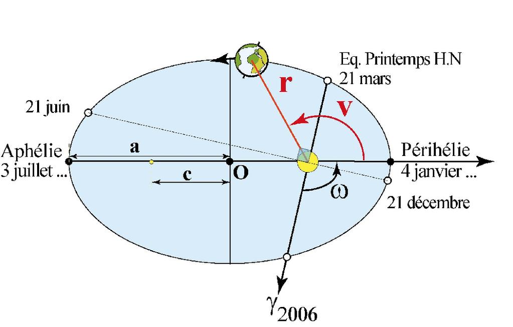 Coordonnées polaires v : Anomalie excentrique r : distance