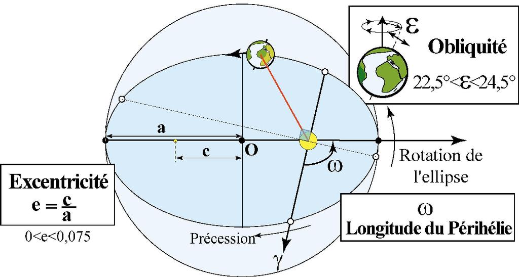 Coordonnées d un astre dans un repère équatorial dans un repère horizontal Lieu de latitude φ Coordonnées équatoriales P : Angle au pôle H=360-P= Angle horaire (exprimée en heure unité d angle :