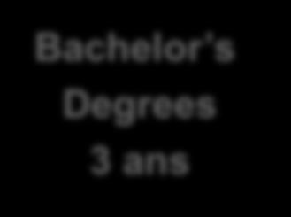 Bachelor s Degrees 3 an 1 an