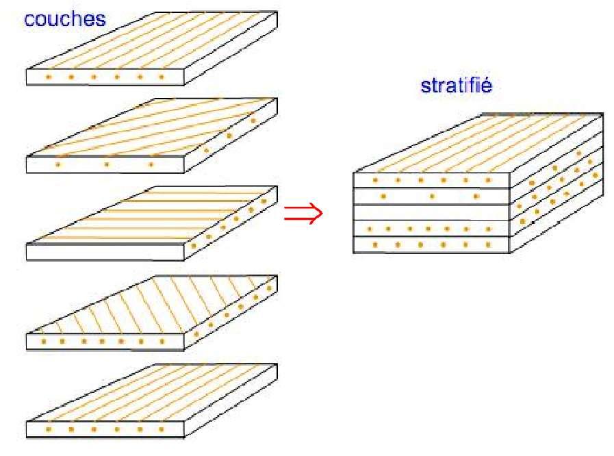 Classification des matériaux composites Classification suivant la forme des constituants Composites stratifiés Stratifiés Un stratifié est constitué d'un