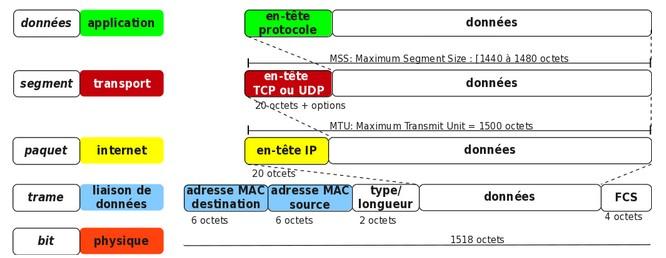 Représentation du modele TCP/IP : les deux couches du bas sont appelées accès réseau,et la couche transport se nomme hôte a hôte dans tcp/ip.