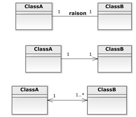 Relations entre classes Association Une relation structurelle entre les deux classes Multiplicité (ou cardinalité) : nombre d'objets intervenant